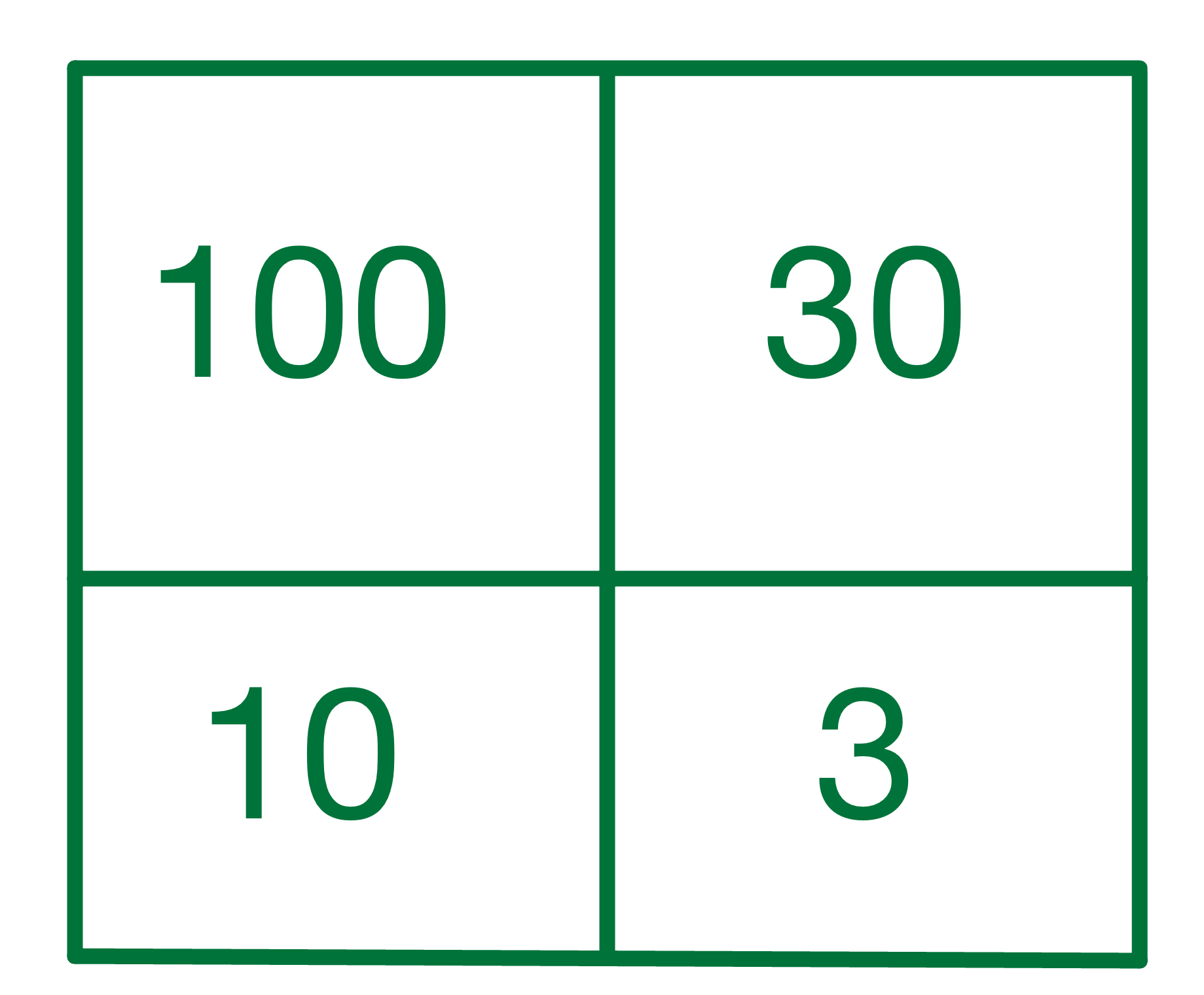 two by two grid 100, 30, 10 and 1