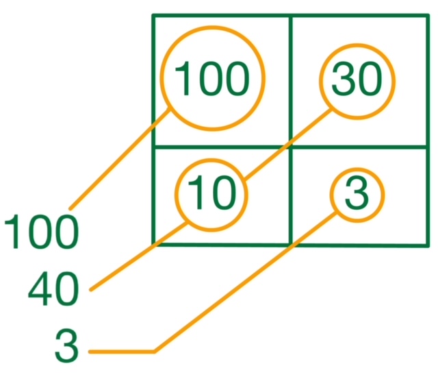 two by two grid with 100, 30, 10 and 1; and arrows going diagonally