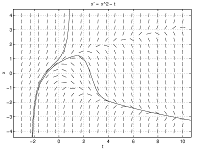 Graphing Solutions To Differential Equations Ximera