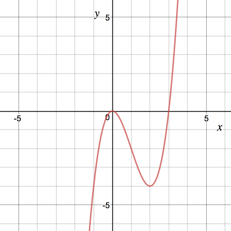 5.3: Fundamental Theorem of Calculus - Ximera