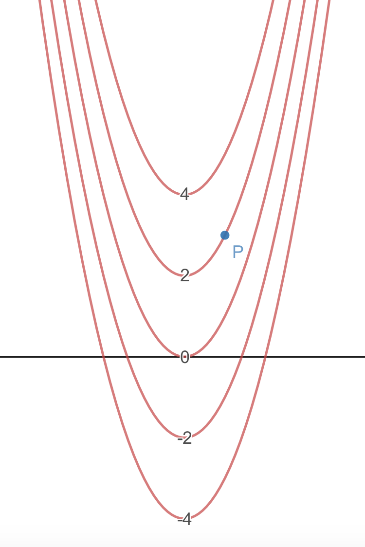 Exploring The Gradient Properties Ximera