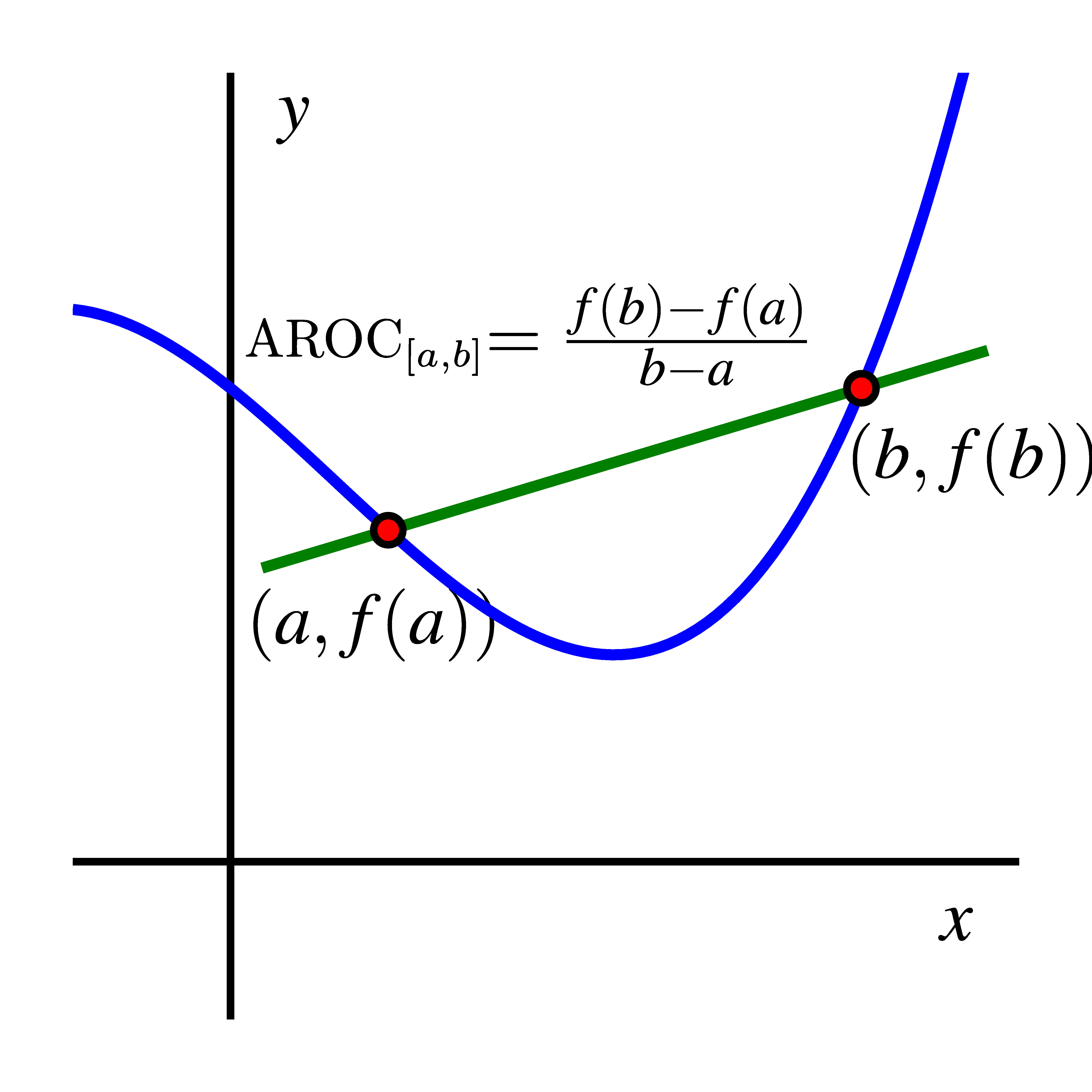 Average Rate Of Change On A Curve