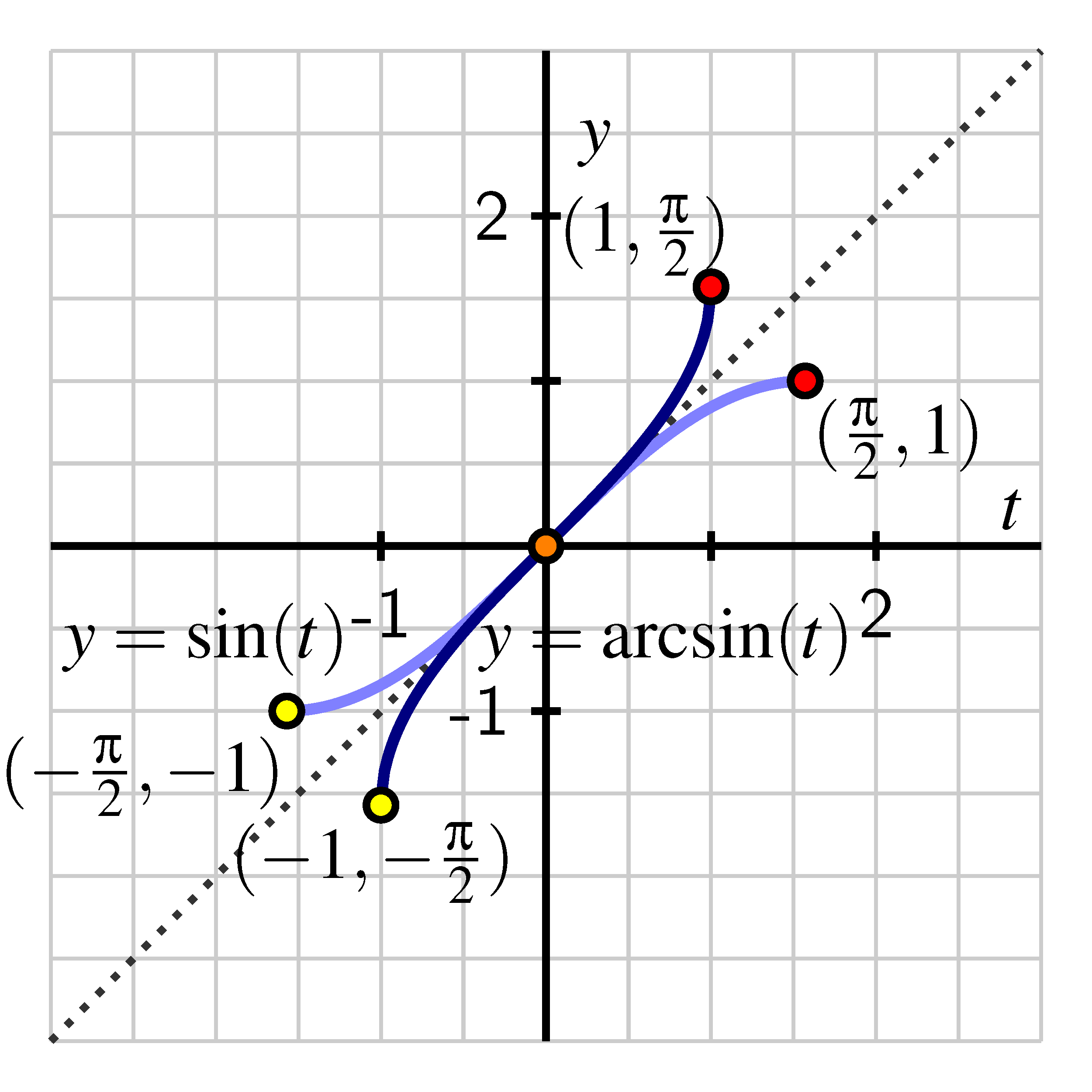 Restrictions For Cotangent Inverse