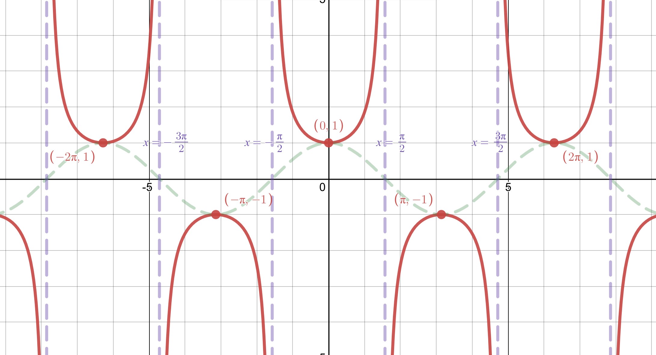 negative cotangent graph