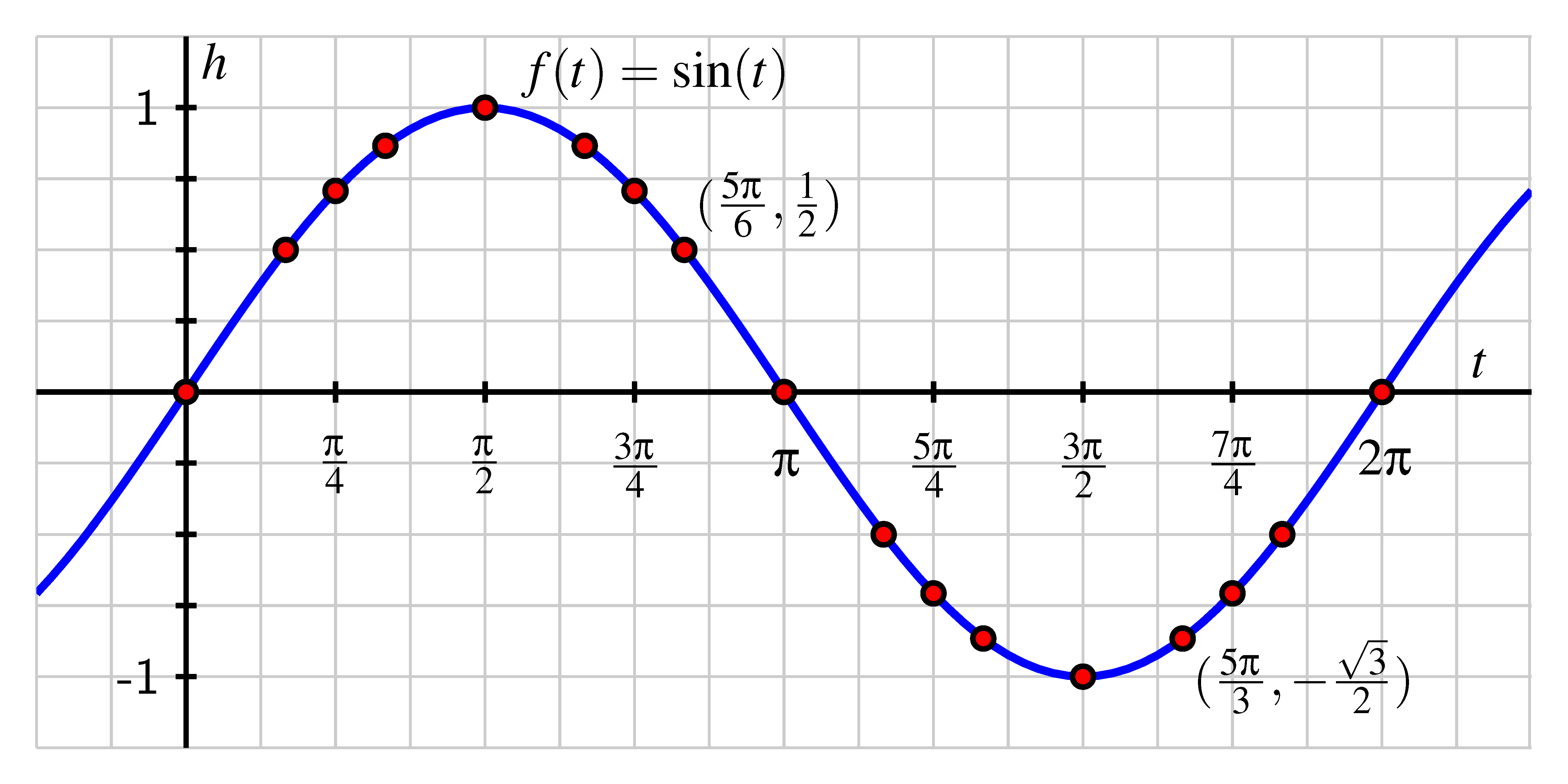 What is the shape of a sine graph, Intuitive Understanding of Sine Waves