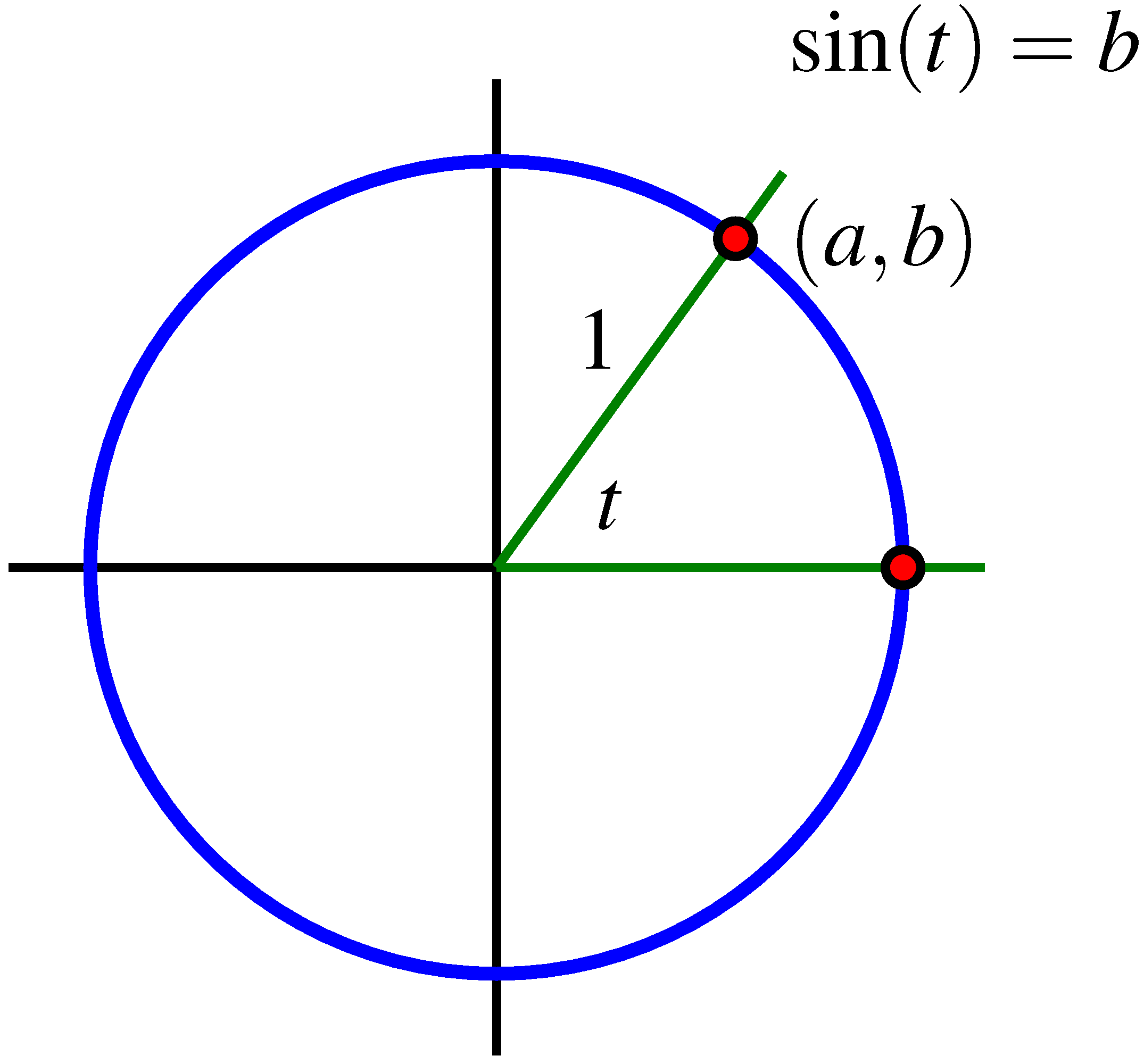 What Does The Sine Function Mean