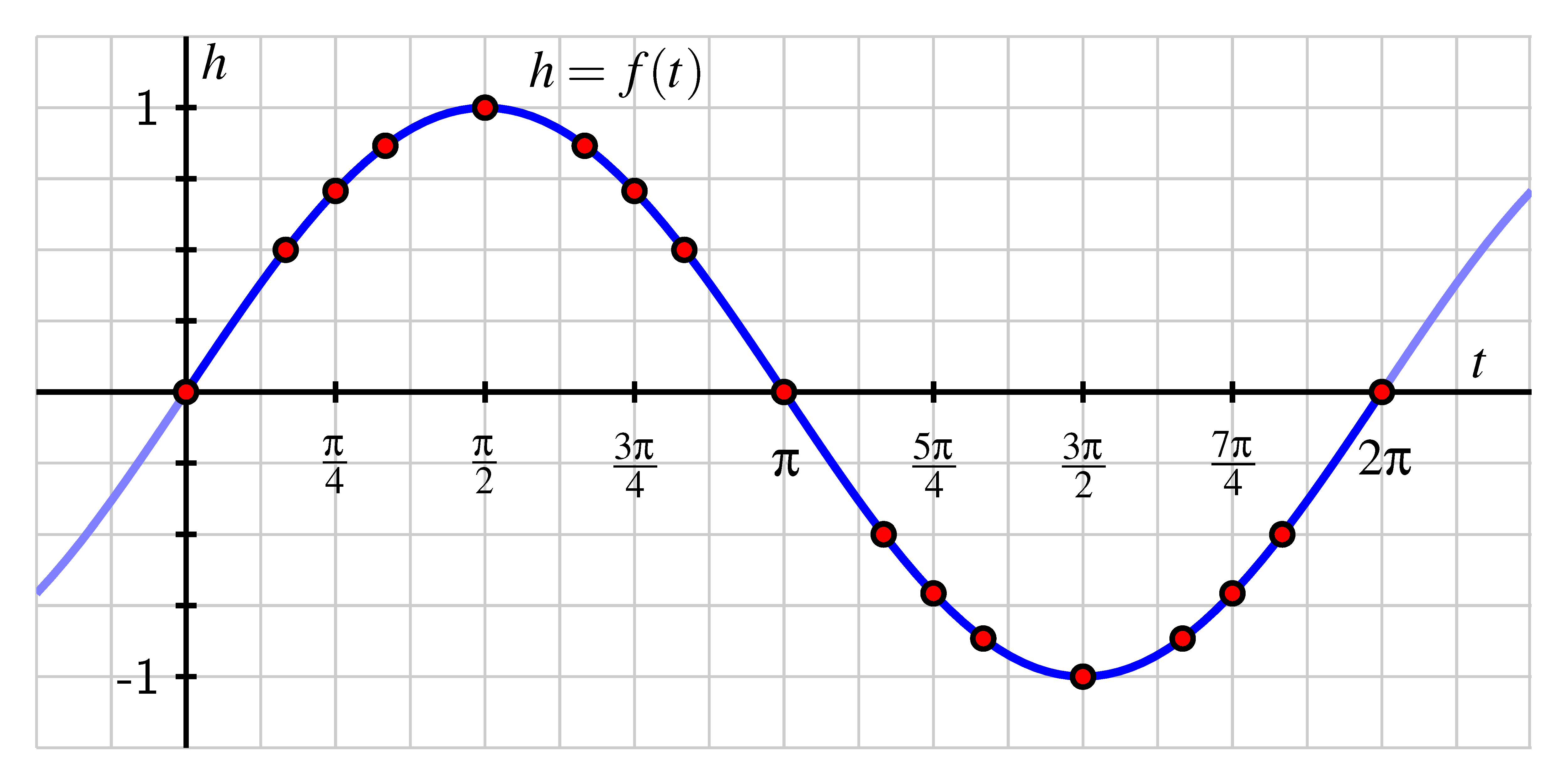 the-sine-and-cosine-functions-ximera