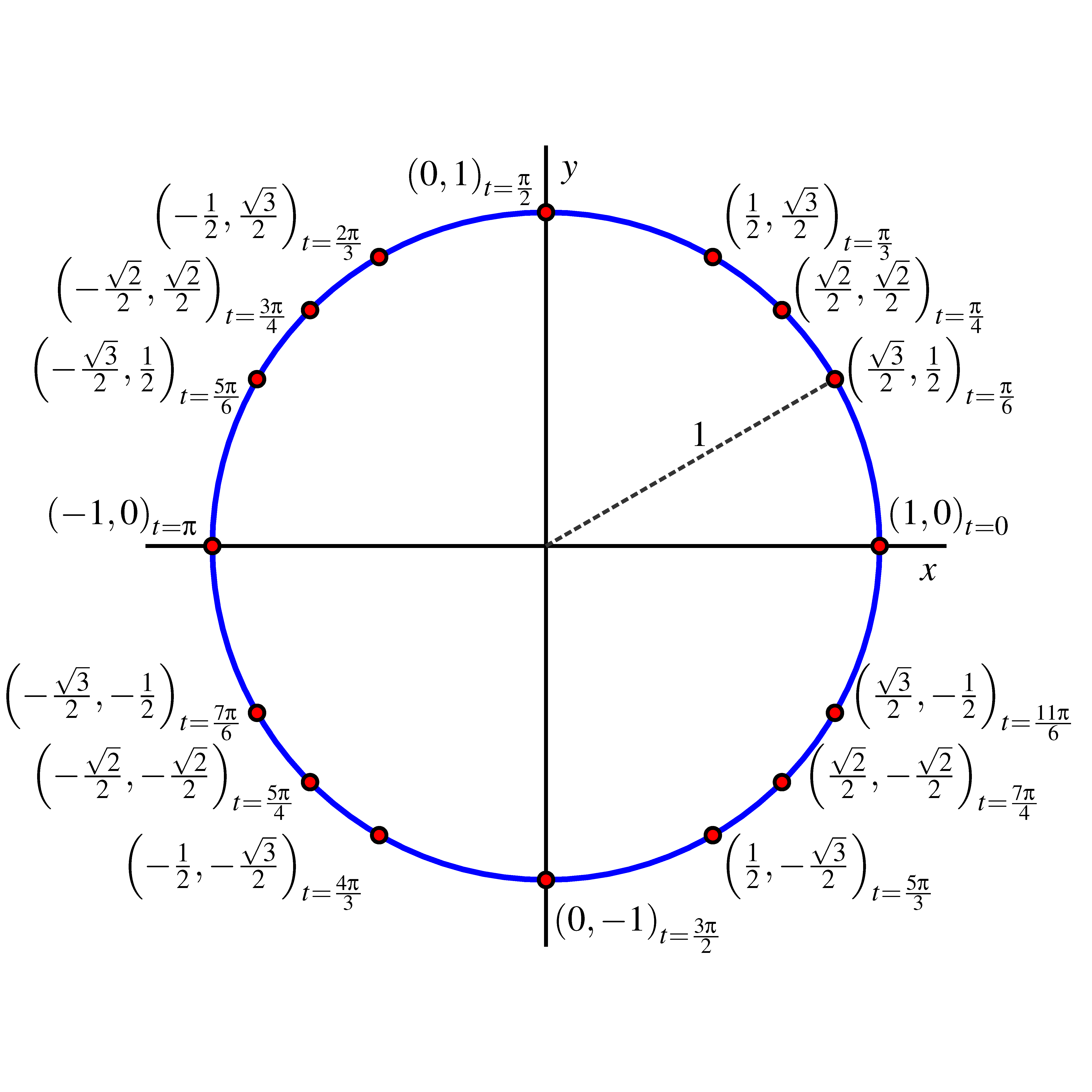 arccos unit circle
