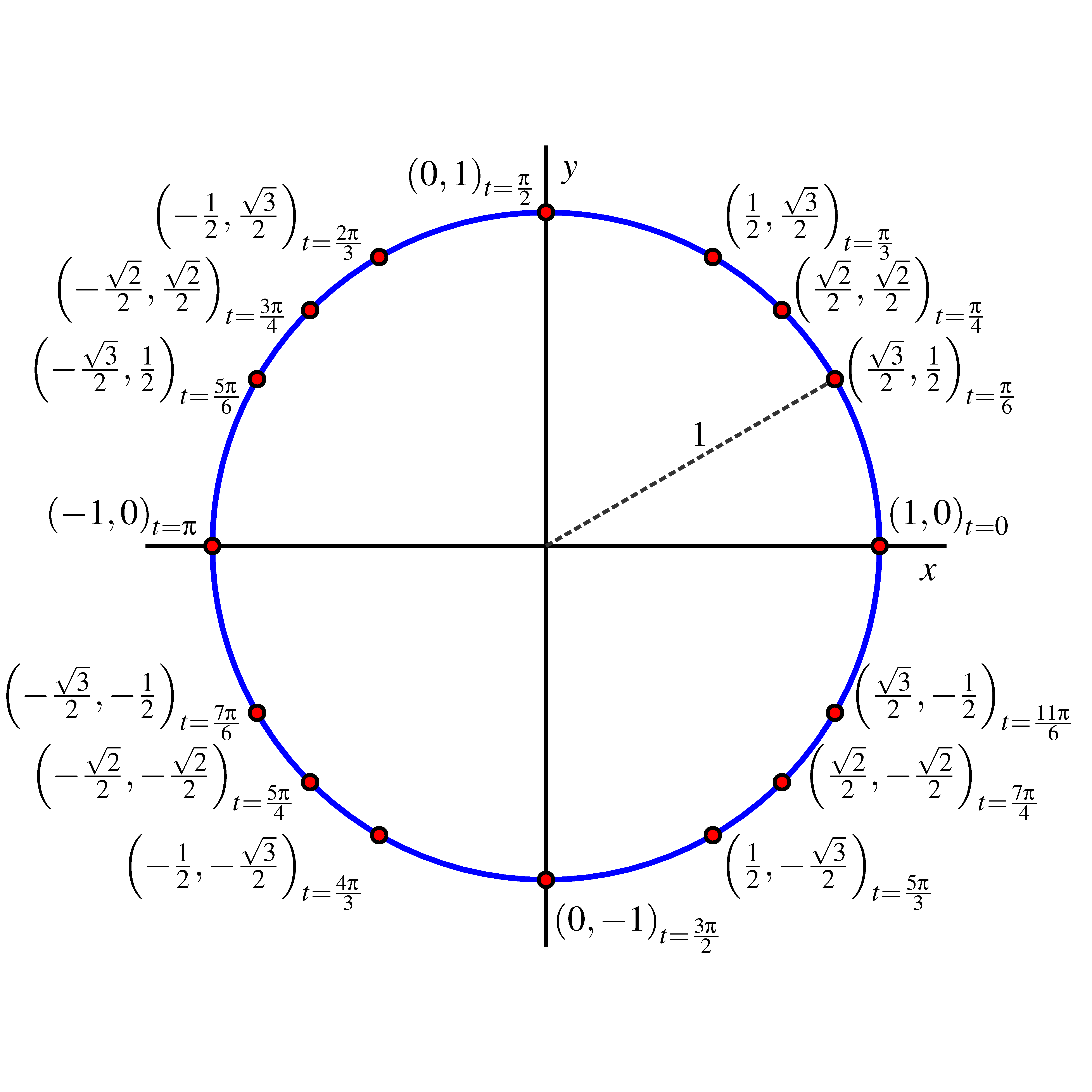 The Sine and Cosine Functions - Ximera